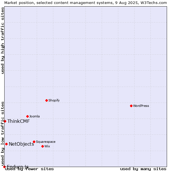 Market position of NetObjects vs. ThinkCMF vs. Enduro.js