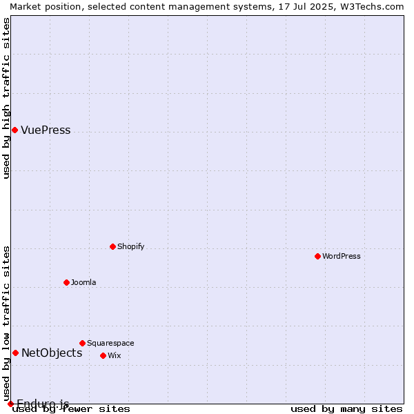 Market position of NetObjects vs. VuePress vs. Enduro.js