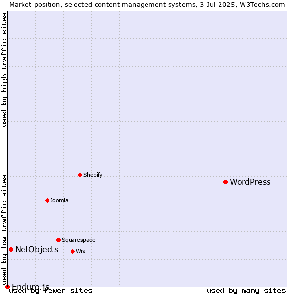 Market position of WordPress vs. NetObjects vs. Enduro.js
