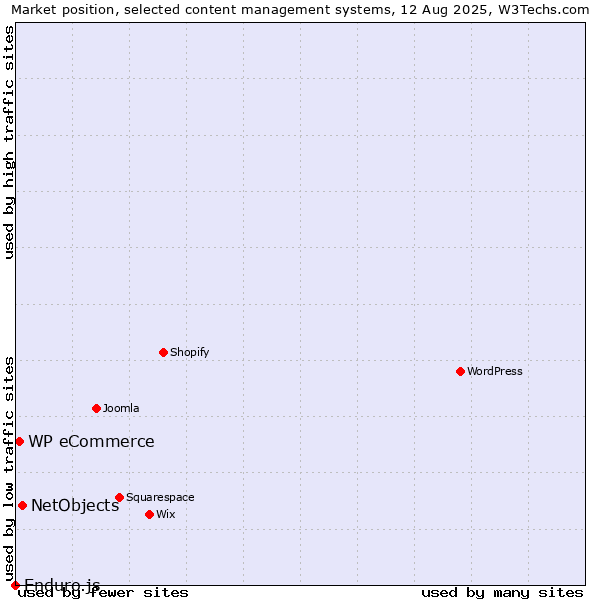 Market position of NetObjects vs. WP eCommerce vs. Enduro.js