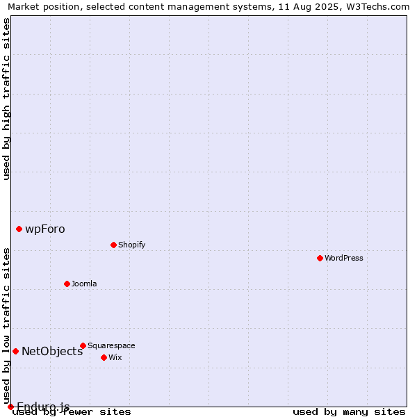Market position of wpForo vs. NetObjects vs. Enduro.js