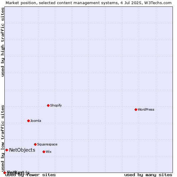 Market position of NetObjects vs. Enduro.js vs. Yo!Kart