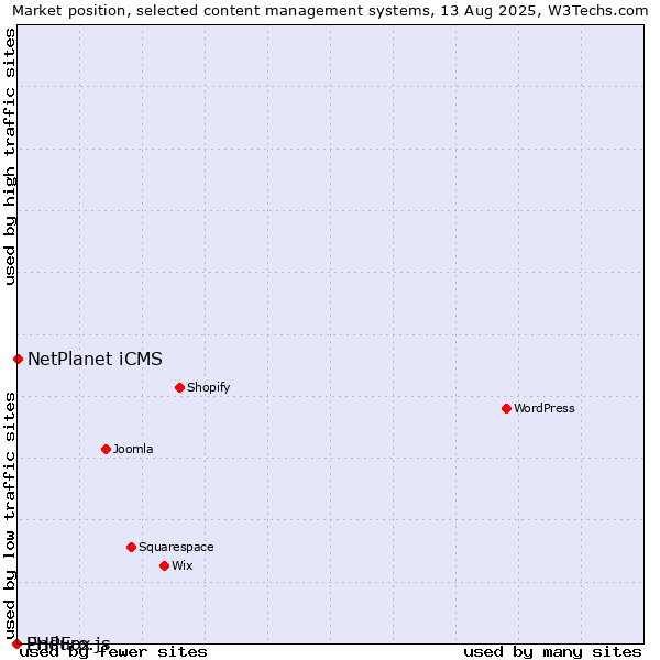 Market position of NetPlanet iCMS vs. Enduro.js vs. PHPFox