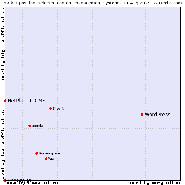 Market position of WordPress vs. NetPlanet iCMS vs. Enduro.js