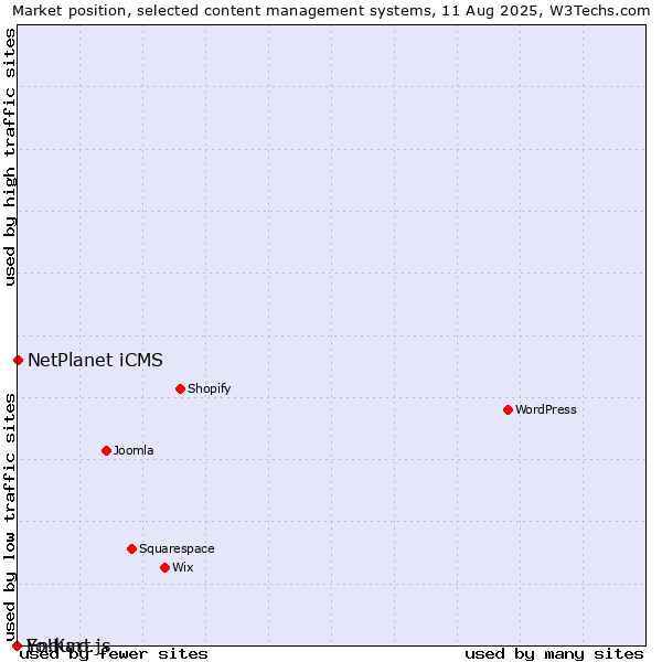 Market position of NetPlanet iCMS vs. Enduro.js vs. Yo!Kart