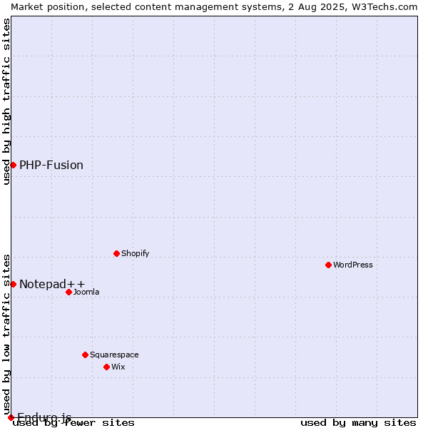 Market position of PHP-Fusion vs. Notepad++ vs. Enduro.js