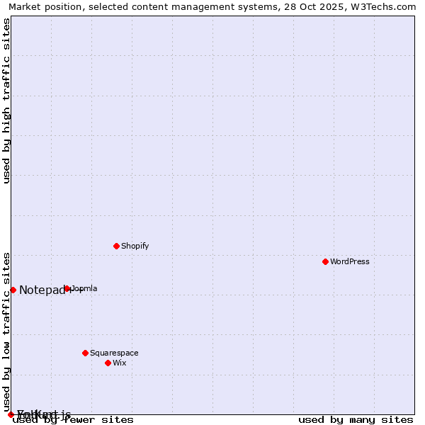 Market position of Notepad++ vs. Enduro.js vs. Yo!Kart