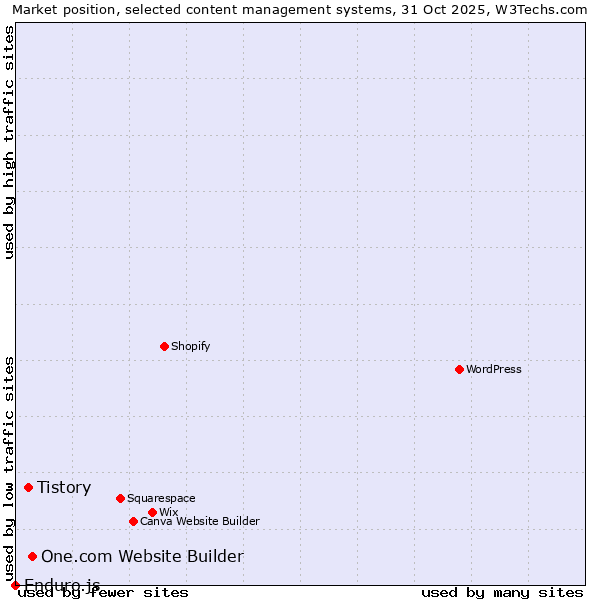 Market position of One.com Website Builder vs. Tistory vs. Enduro.js