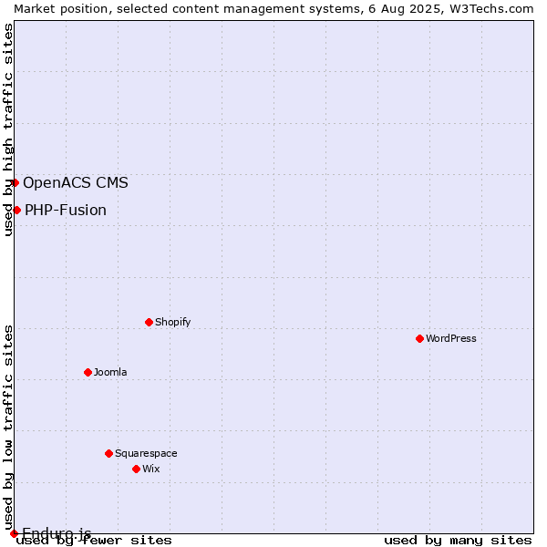 Market position of PHP-Fusion vs. OpenACS CMS vs. Enduro.js
