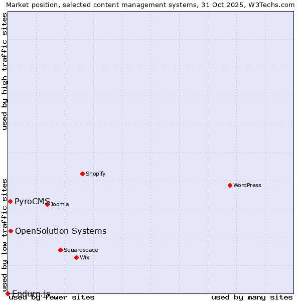 Market position of OpenSolution Systems vs. PyroCMS vs. Enduro.js