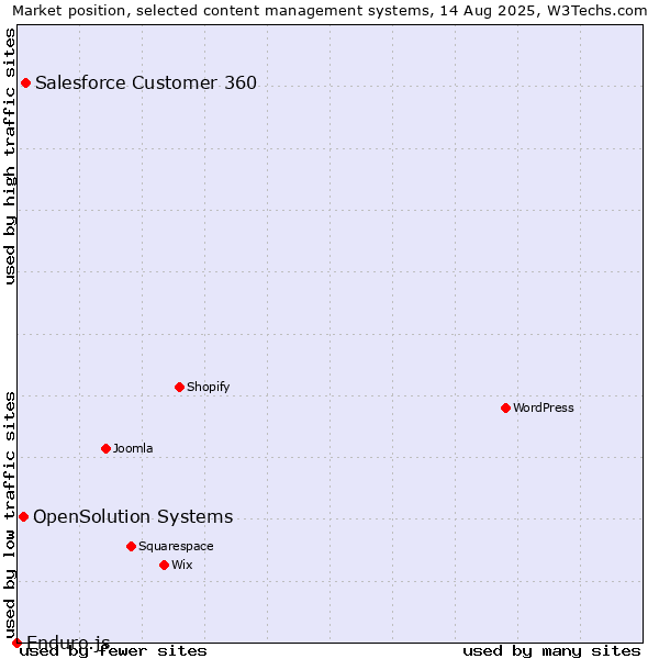 Market position of Salesforce Customer 360 vs. OpenSolution Systems vs. Enduro.js