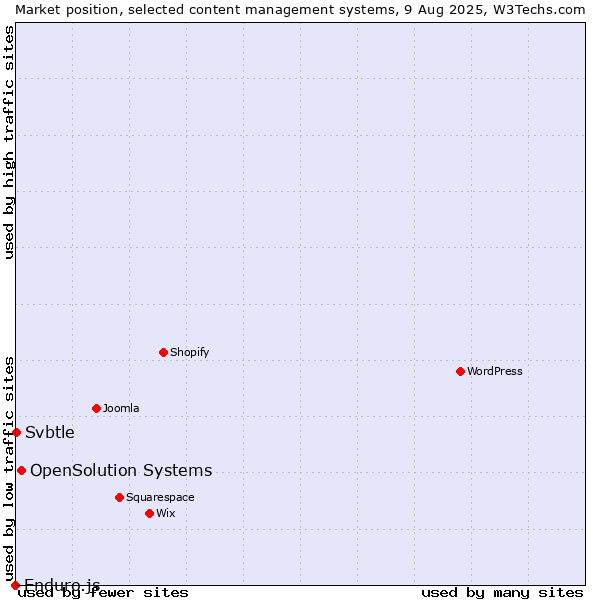 Market position of OpenSolution Systems vs. Svbtle vs. Enduro.js