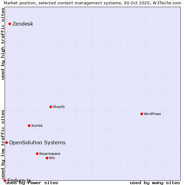 Market position of Zendesk vs. OpenSolution Systems vs. Enduro.js