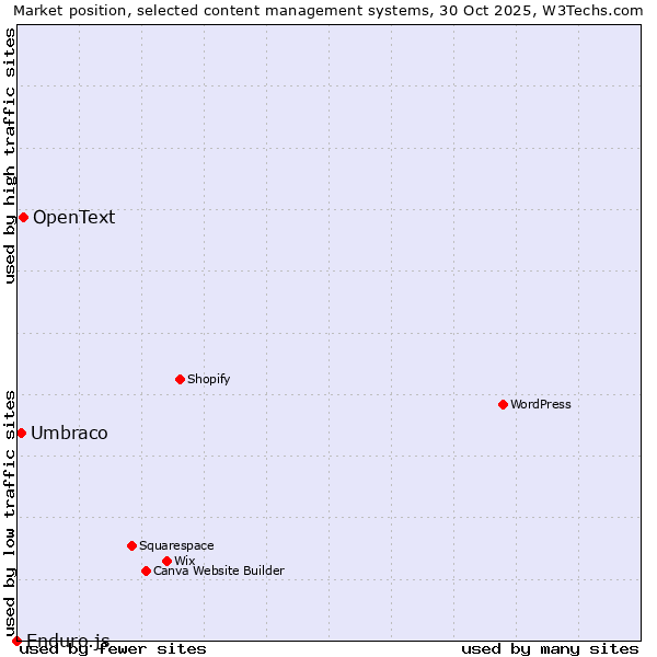 Market position of OpenText vs. Umbraco vs. Enduro.js