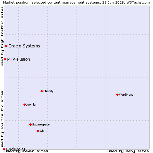 Market position of Oracle Systems vs. PHP-Fusion vs. Enduro.js