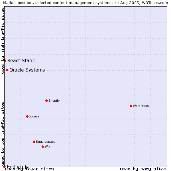 Market position of Oracle Systems vs. React Static vs. Enduro.js