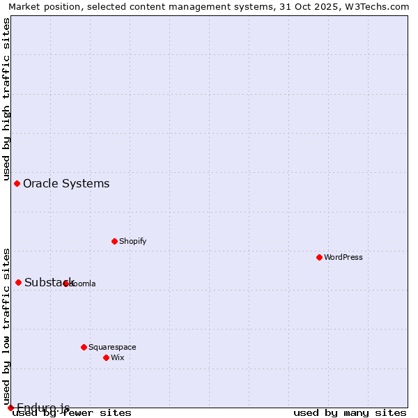 Market position of Substack vs. Oracle Systems vs. Enduro.js