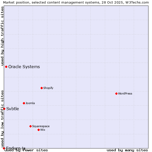 Market position of Oracle Systems vs. Svbtle vs. Enduro.js