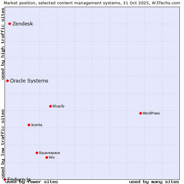 Market position of Zendesk vs. Oracle Systems vs. Enduro.js