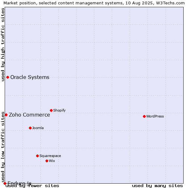 Market position of Oracle Systems vs. Zoho Commerce vs. Enduro.js