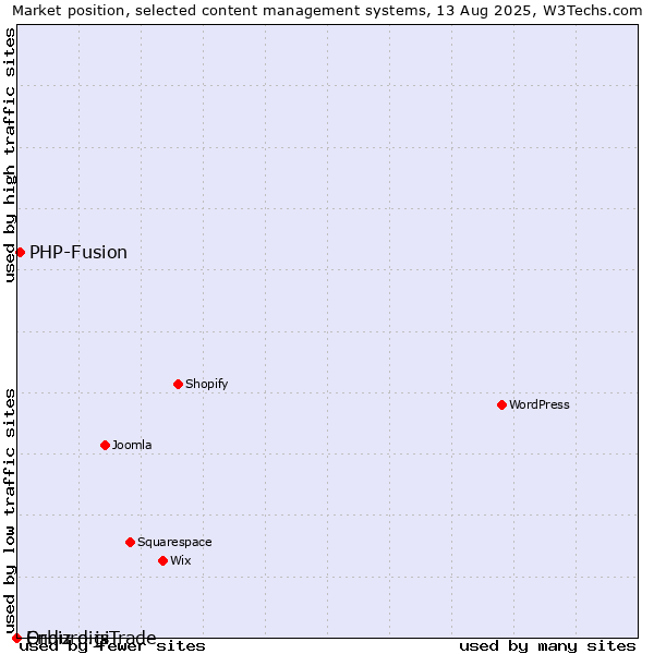 Market position of PHP-Fusion vs. Orbiz digiTrade vs. Enduro.js