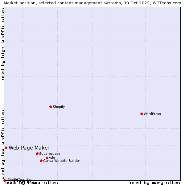 Market position of Web Page Maker vs. PHPFox vs. Enduro.js