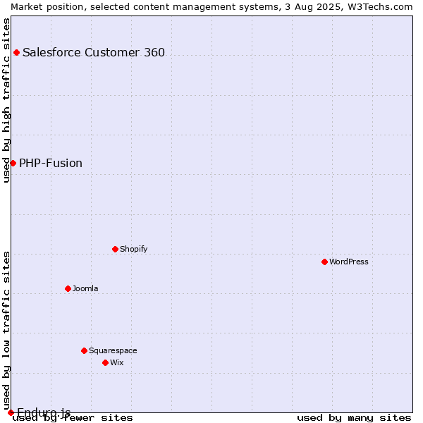 Market position of Salesforce Customer 360 vs. PHP-Fusion vs. Enduro.js