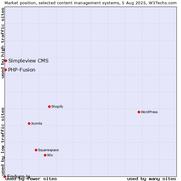 Market position of Simpleview CMS vs. PHP-Fusion vs. Enduro.js