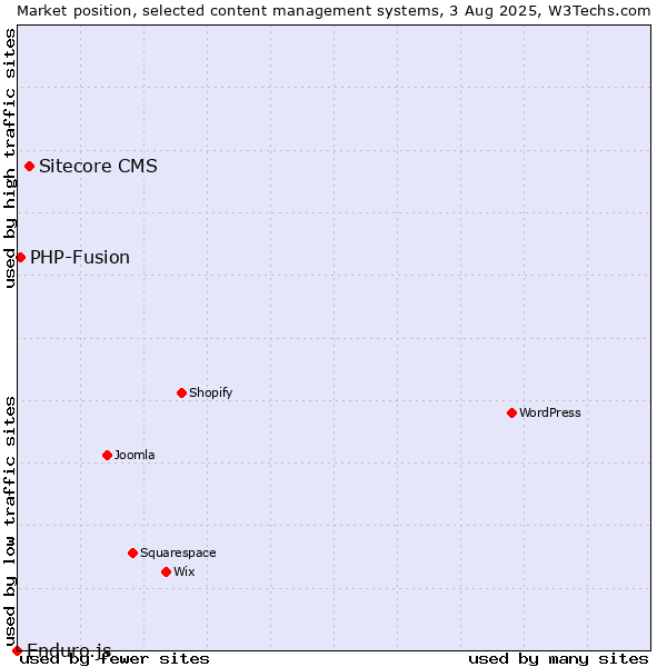 Market position of Sitecore CMS vs. PHP-Fusion vs. Enduro.js