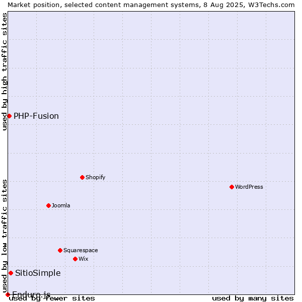 Market position of SitioSimple vs. PHP-Fusion vs. Enduro.js