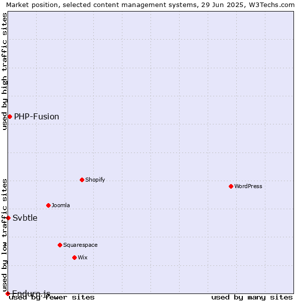 Market position of PHP-Fusion vs. Svbtle vs. Enduro.js