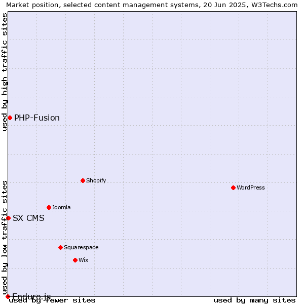 Market position of PHP-Fusion vs. SX CMS vs. Enduro.js