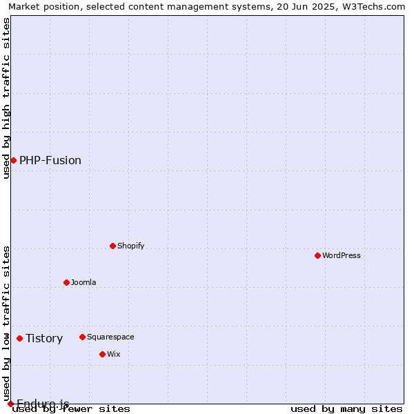 Market position of Tistory vs. PHP-Fusion vs. Enduro.js