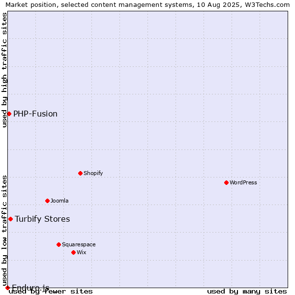 Market position of Turbify Stores vs. PHP-Fusion vs. Enduro.js