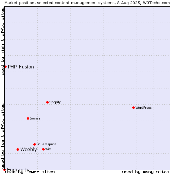 Market position of Weebly vs. PHP-Fusion vs. Enduro.js