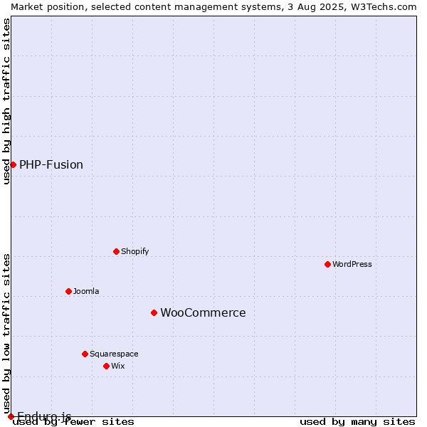Market position of WooCommerce vs. PHP-Fusion vs. Enduro.js