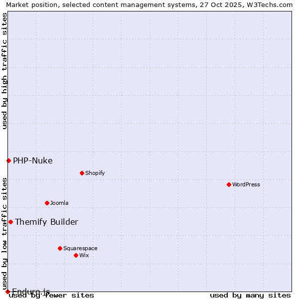 Market position of Themify Builder vs. PHP-Nuke vs. Enduro.js