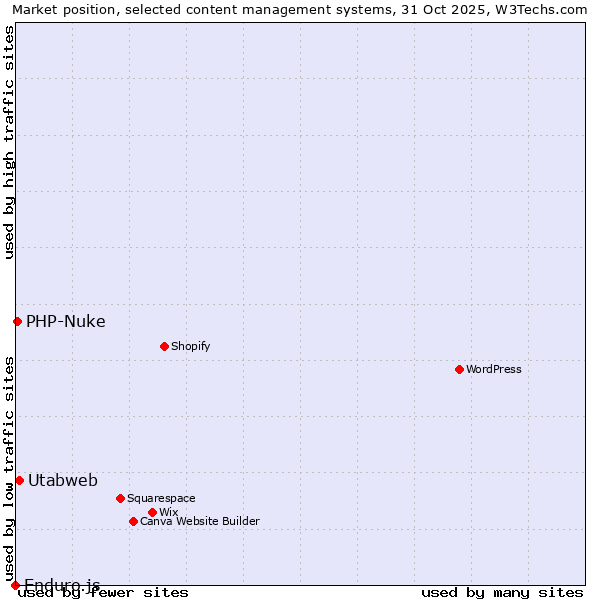 Market position of Utabweb vs. PHP-Nuke vs. Enduro.js