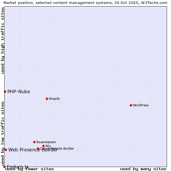 Market position of Web Presence Builder vs. PHP-Nuke vs. Enduro.js