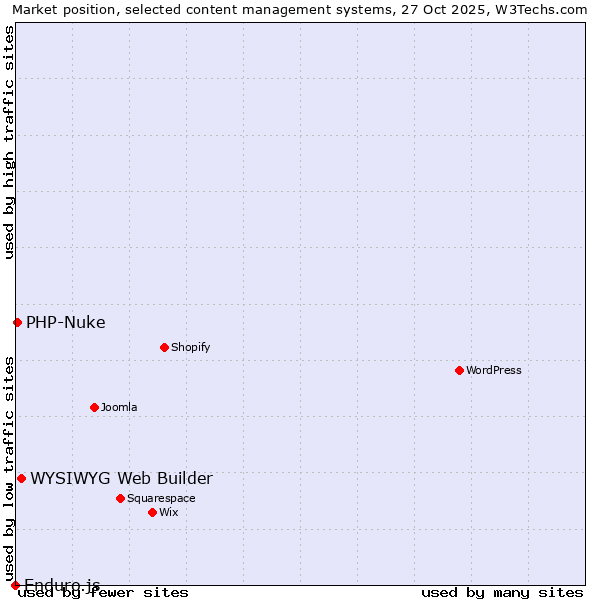 Market position of WYSIWYG Web Builder vs. PHP-Nuke vs. Enduro.js