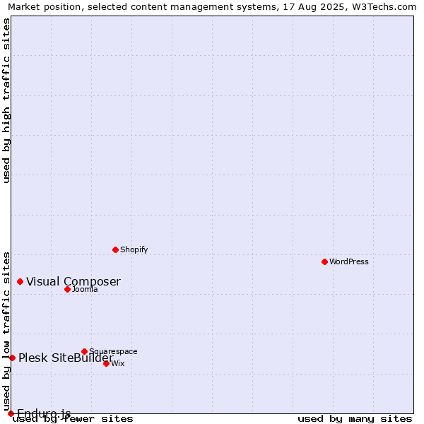 Market position of Visual Composer vs. Plesk SiteBuilder vs. Enduro.js