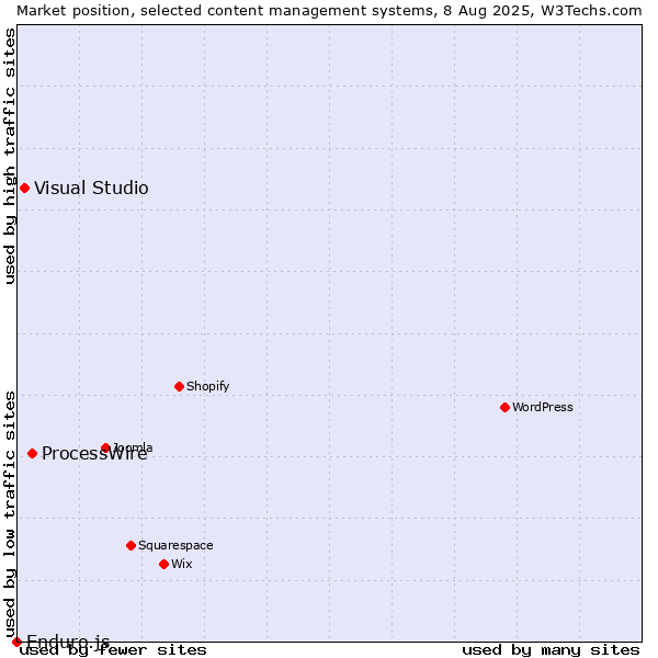 Market position of ProcessWire vs. Visual Studio vs. Enduro.js