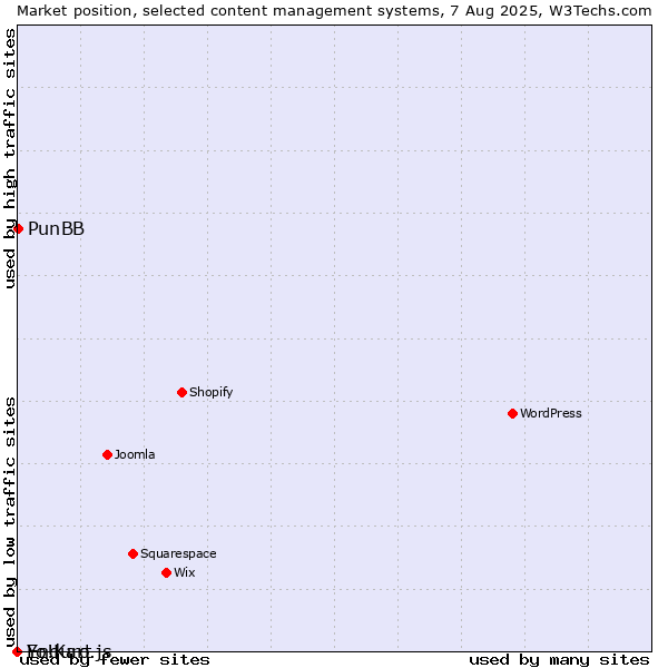 Market position of PunBB vs. Enduro.js vs. Yo!Kart