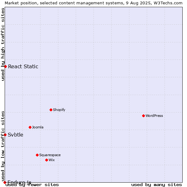 Market position of React Static vs. Svbtle vs. Enduro.js