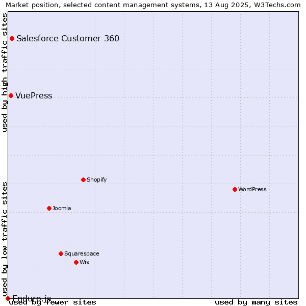 Market position of Salesforce Customer 360 vs. VuePress vs. Enduro.js