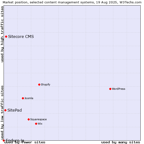 Market position of Sitecore CMS vs. SitePad vs. Enduro.js