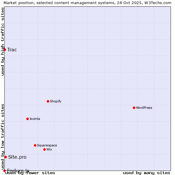 Market position of Site.pro vs. Trac vs. Enduro.js