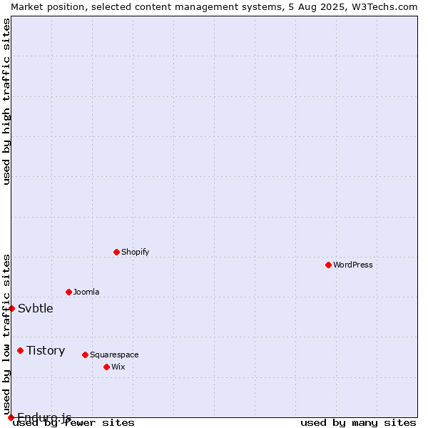 Market position of Tistory vs. Svbtle vs. Enduro.js