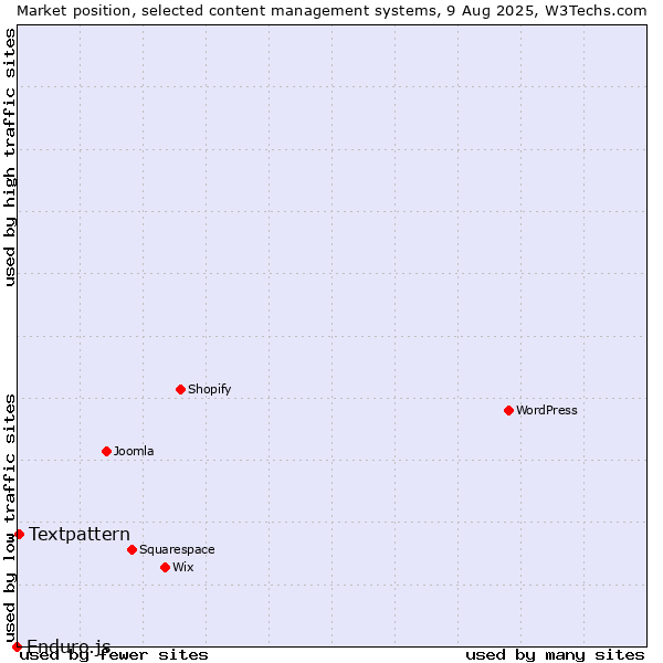 Market position of Textpattern vs. Enduro.js