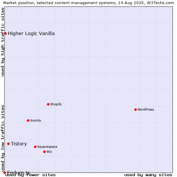 Market position of Tistory vs. Higher Logic Vanilla vs. Enduro.js
